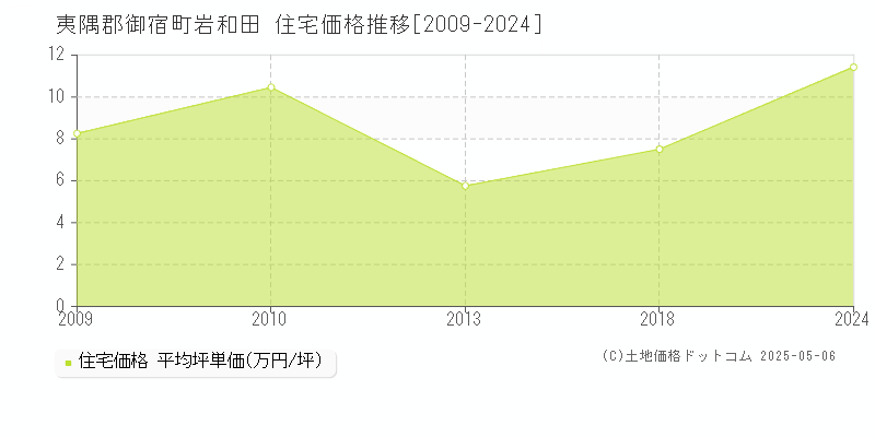 夷隅郡御宿町岩和田の住宅価格推移グラフ 