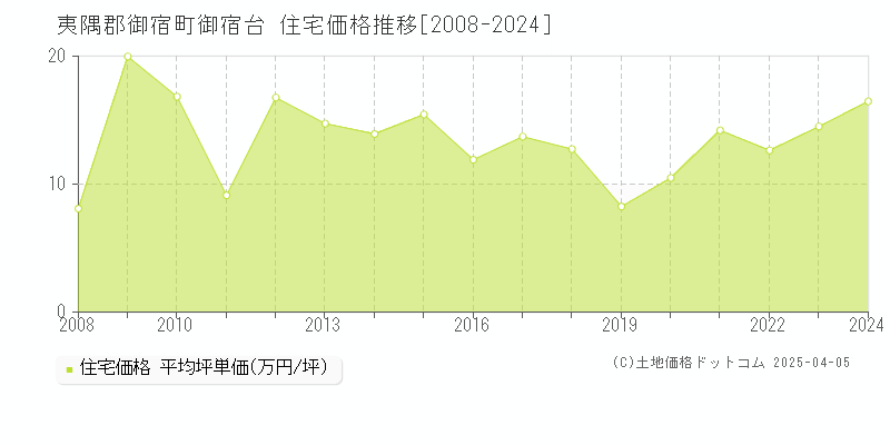 夷隅郡御宿町御宿台の住宅価格推移グラフ 