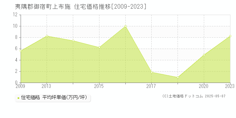 上布施(夷隅郡御宿町)の住宅価格推移グラフ(坪単価)[2009-2023年]