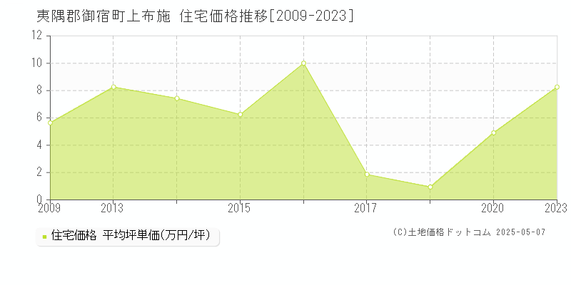 夷隅郡御宿町上布施の住宅価格推移グラフ 