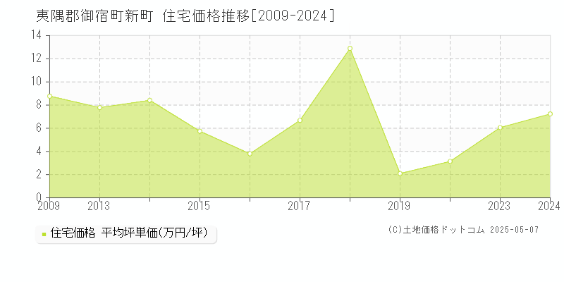 新町(夷隅郡御宿町)の住宅価格推移グラフ(坪単価)[2009-2024年]