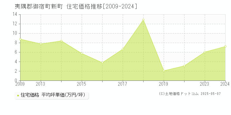 夷隅郡御宿町新町の住宅価格推移グラフ 