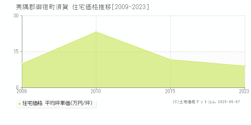 須賀(夷隅郡御宿町)の住宅価格推移グラフ(坪単価)[2009-2023年]