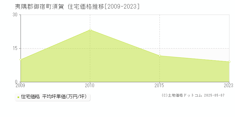 夷隅郡御宿町須賀の住宅価格推移グラフ 