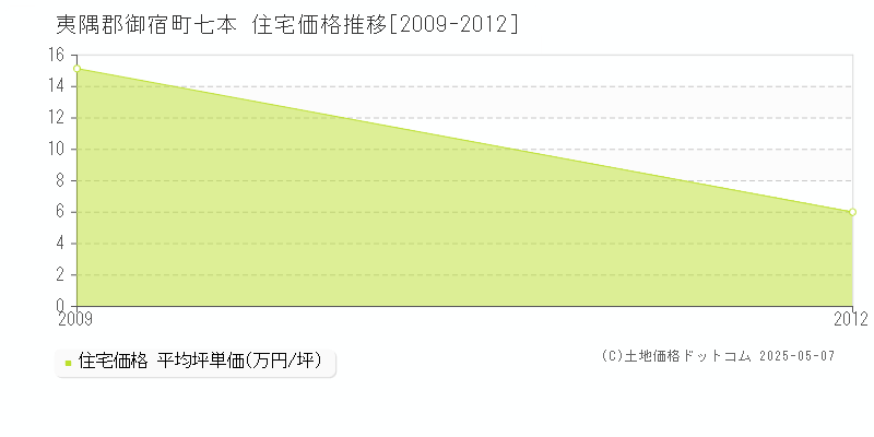 夷隅郡御宿町七本の住宅価格推移グラフ 