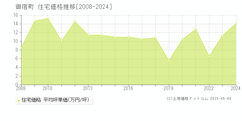 御宿町(千葉県)の住宅価格推移グラフ(坪単価)[2008-2024年]