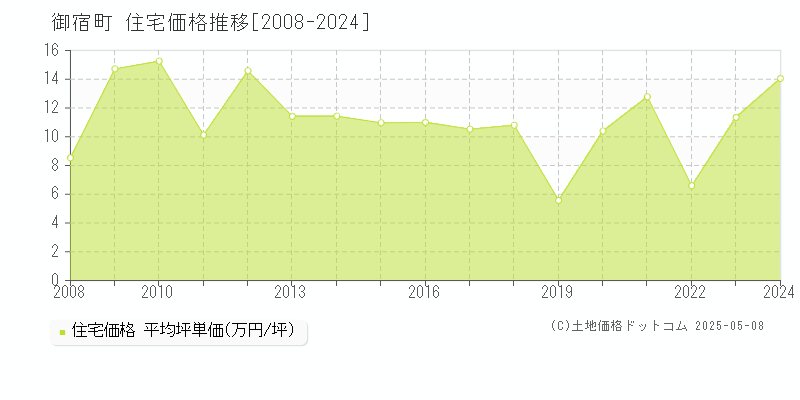 夷隅郡御宿町の住宅価格推移グラフ 