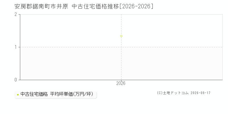 安房郡鋸南町市井原の中古住宅価格推移グラフ(坪単価)[2026-2026年]