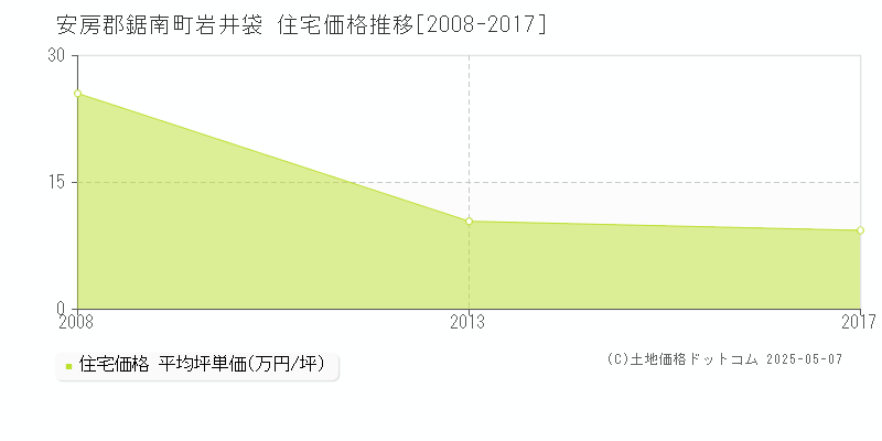 岩井袋(安房郡鋸南町)の住宅価格推移グラフ(坪単価)[2008-2017年]