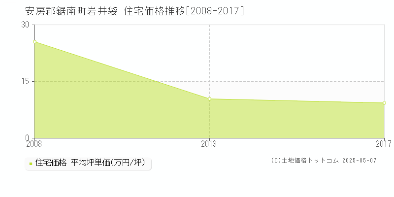 安房郡鋸南町岩井袋の住宅価格推移グラフ 