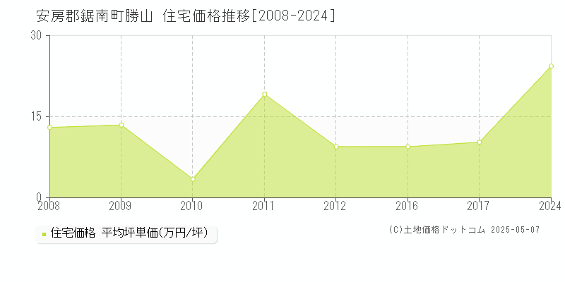 勝山(安房郡鋸南町)の住宅価格推移グラフ(坪単価)[2008-2024年]