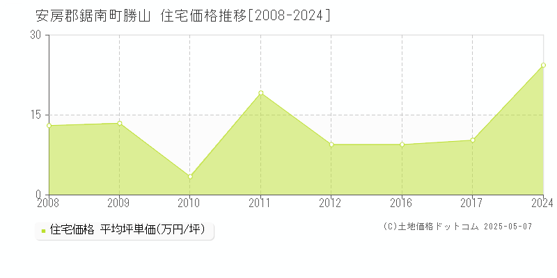 安房郡鋸南町勝山の住宅価格推移グラフ 