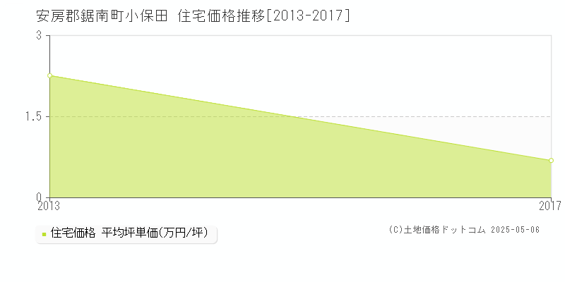 小保田(安房郡鋸南町)の住宅価格推移グラフ(坪単価)[2013-2017年]