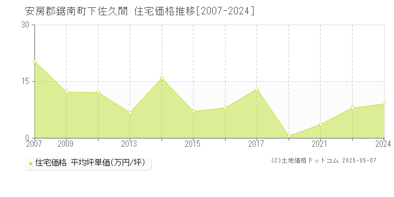 下佐久間(安房郡鋸南町)の住宅価格推移グラフ(坪単価)[2007-2024年]