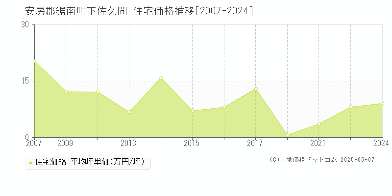 安房郡鋸南町下佐久間の住宅価格推移グラフ 