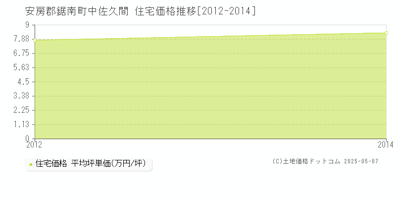 中佐久間(安房郡鋸南町)の住宅価格推移グラフ(坪単価)[2012-2014年]