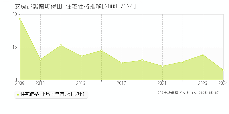 保田(安房郡鋸南町)の住宅価格推移グラフ(坪単価)[2008-2024年]