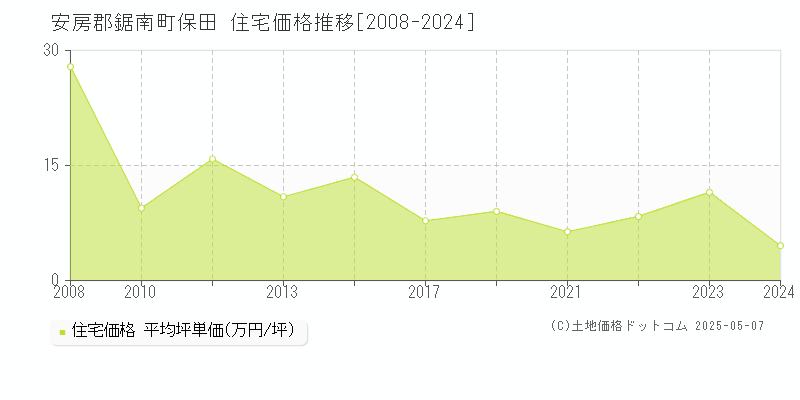 安房郡鋸南町保田の住宅価格推移グラフ 