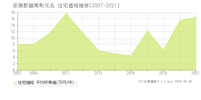 安房郡鋸南町元名の住宅価格推移グラフ 