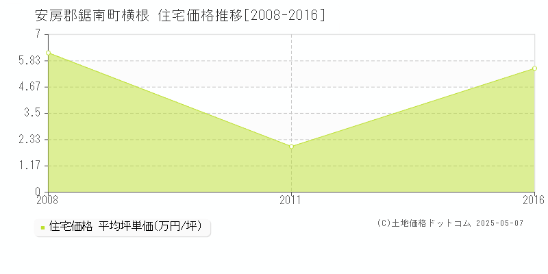 横根(安房郡鋸南町)の住宅価格推移グラフ(坪単価)[2008-2016年]