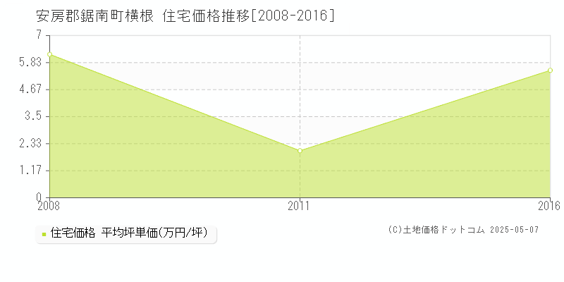 安房郡鋸南町横根の住宅価格推移グラフ 