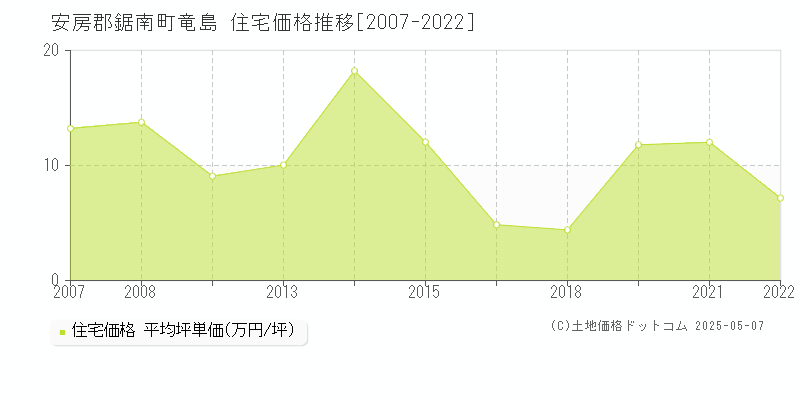 竜島(安房郡鋸南町)の住宅価格推移グラフ(坪単価)[2007-2022年]