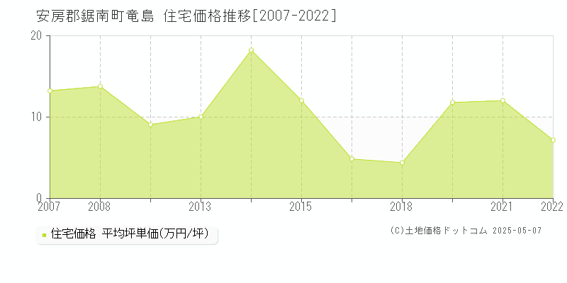 安房郡鋸南町竜島の住宅価格推移グラフ 