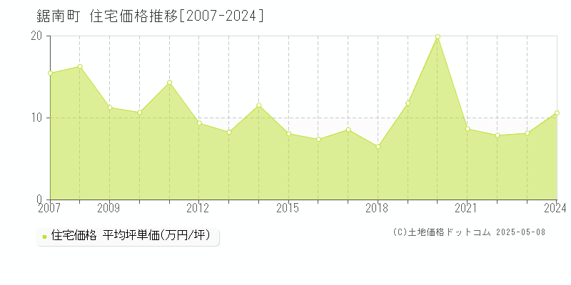 鋸南町(千葉県)の住宅価格推移グラフ(坪単価)[2007-2024年]