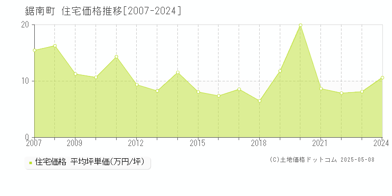 安房郡鋸南町全域の住宅価格推移グラフ 