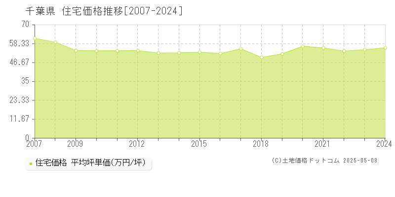 千葉県の住宅価格推移グラフ(坪単価)[2007-2024年]