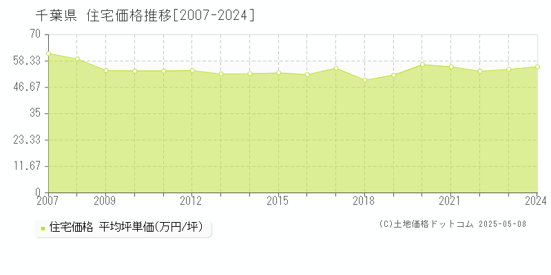 千葉県の住宅取引事例推移グラフ 