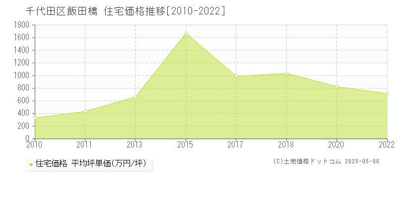 飯田橋(千代田区)の住宅価格推移グラフ(坪単価)[2010-2022年]