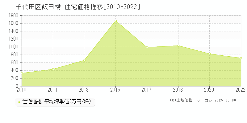 千代田区飯田橋の住宅価格推移グラフ 