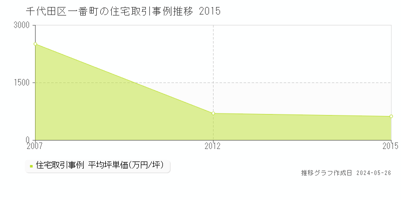 千代田区一番町の住宅価格推移グラフ 
