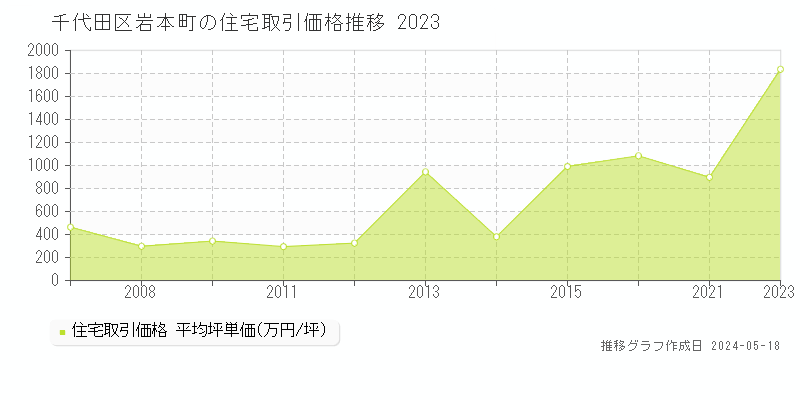 千代田区岩本町の住宅価格推移グラフ 