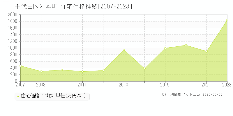 千代田区岩本町の住宅価格推移グラフ 