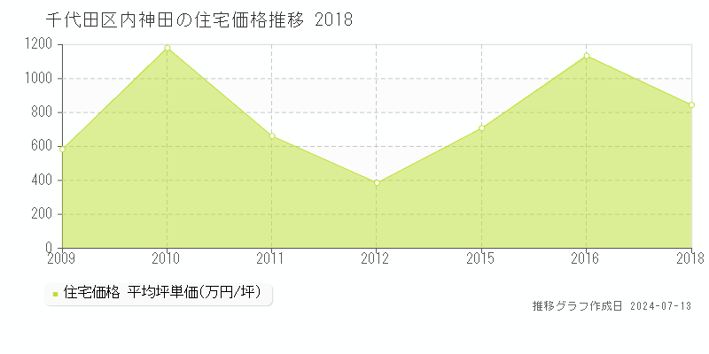 千代田区内神田の住宅価格推移グラフ 