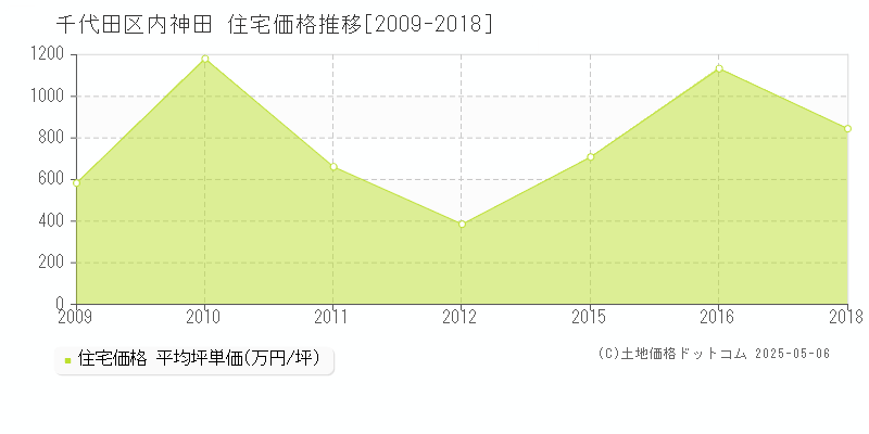 内神田(千代田区)の住宅価格推移グラフ(坪単価)[2009-2018年]