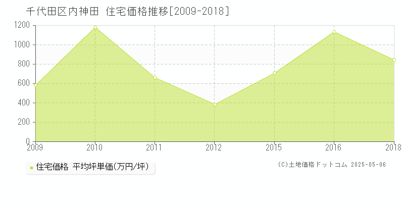 千代田区内神田の住宅価格推移グラフ 