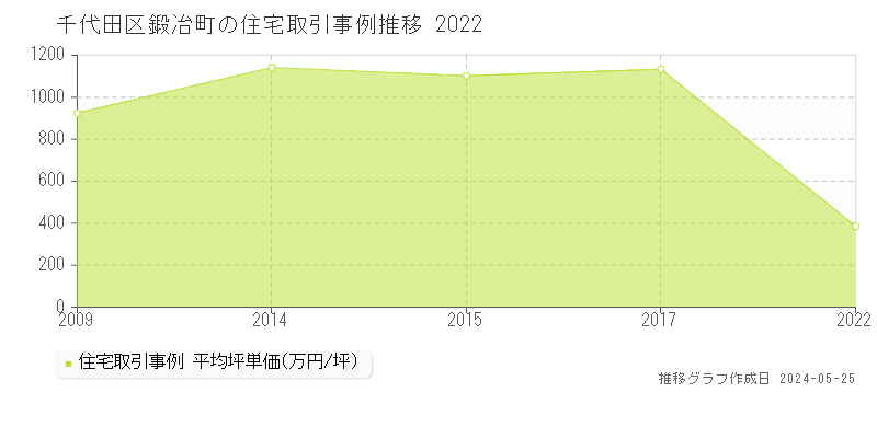 千代田区鍛冶町の住宅取引事例推移グラフ 