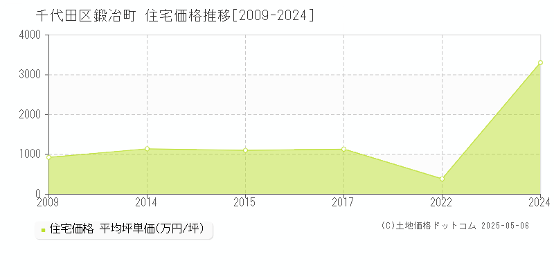 鍛冶町(千代田区)の住宅価格推移グラフ(坪単価)[2009-2024年]