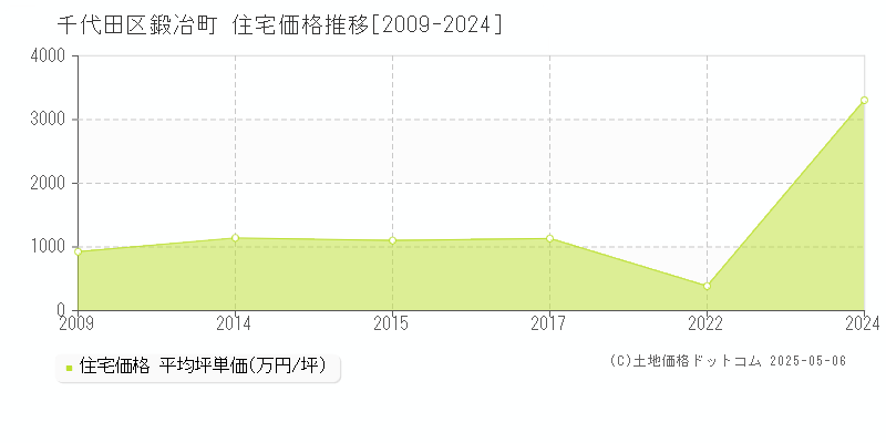 千代田区鍛冶町の住宅取引事例推移グラフ 