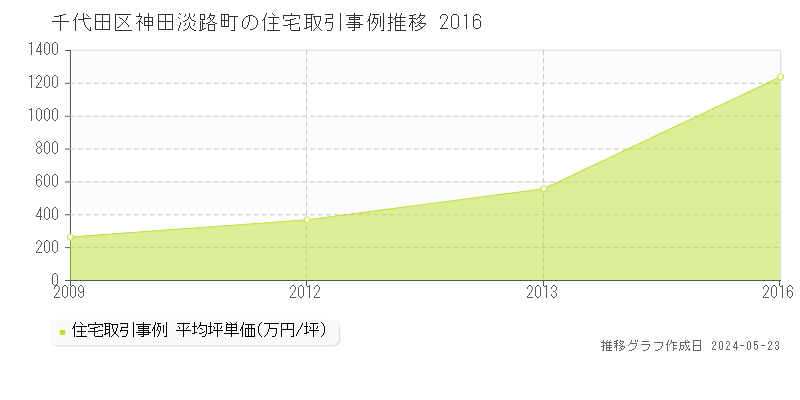 千代田区神田淡路町の住宅価格推移グラフ 
