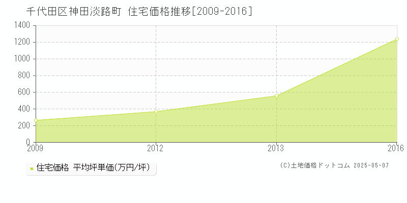 神田淡路町(千代田区)の住宅価格推移グラフ(坪単価)[2009-2016年]