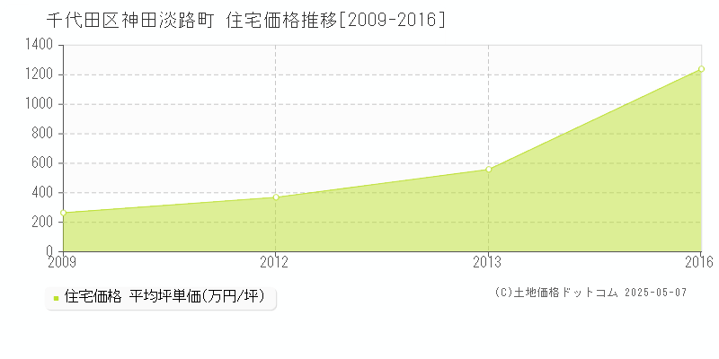 千代田区神田淡路町の住宅価格推移グラフ 