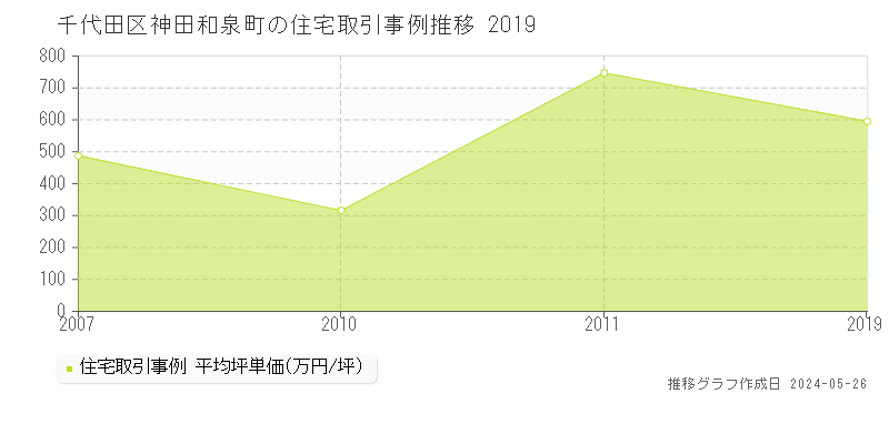 千代田区神田和泉町の住宅取引価格推移グラフ 