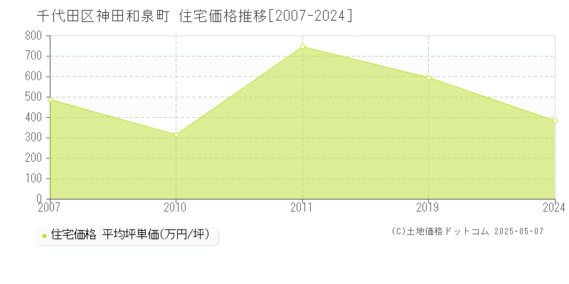 神田和泉町(千代田区)の住宅価格推移グラフ(坪単価)[2007-2024年]