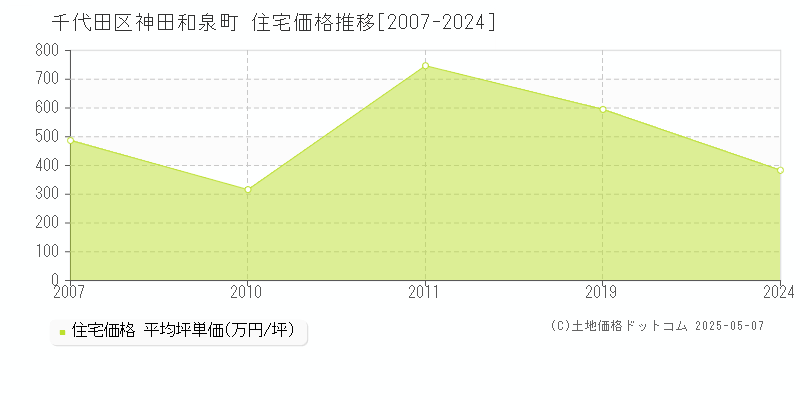 千代田区神田和泉町の住宅価格推移グラフ 