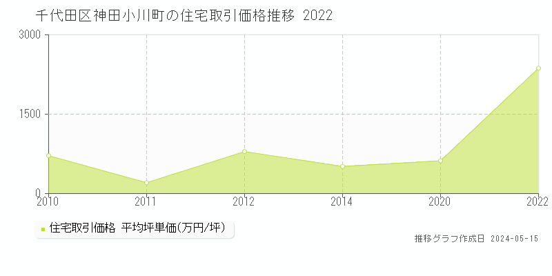 千代田区神田小川町の住宅価格推移グラフ 