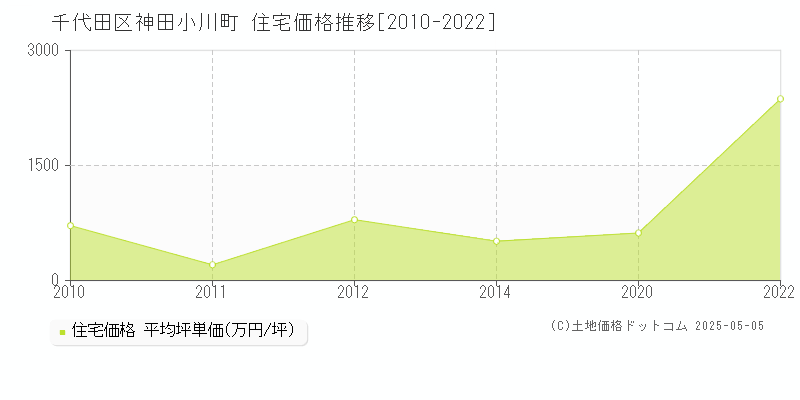 神田小川町(千代田区)の住宅価格推移グラフ(坪単価)[2010-2022年]
